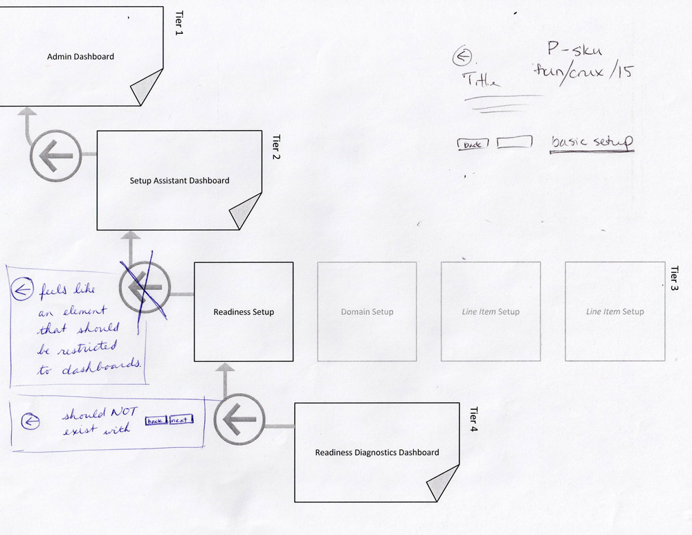 IA graph showing information hierarchy for admin setup