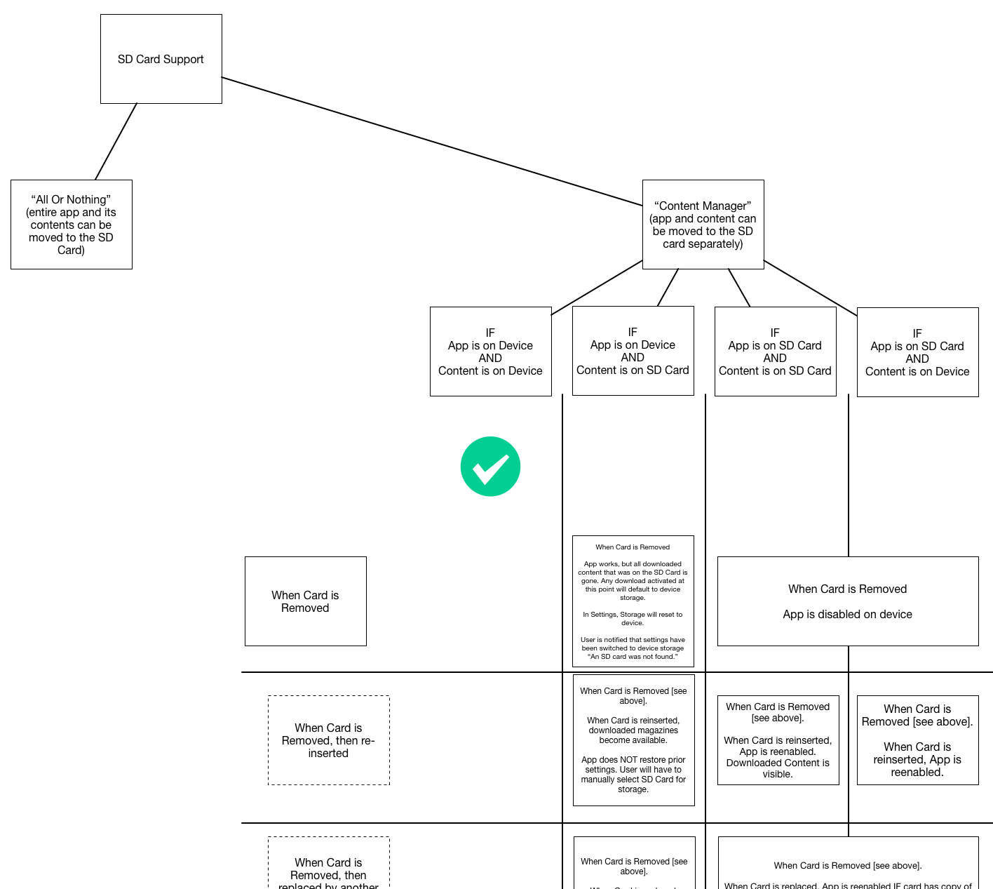 a clipping of the user cases mapped out with solutions in a chart